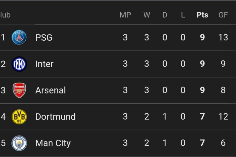 This Champions League table is looking sweet on Wednesday morning